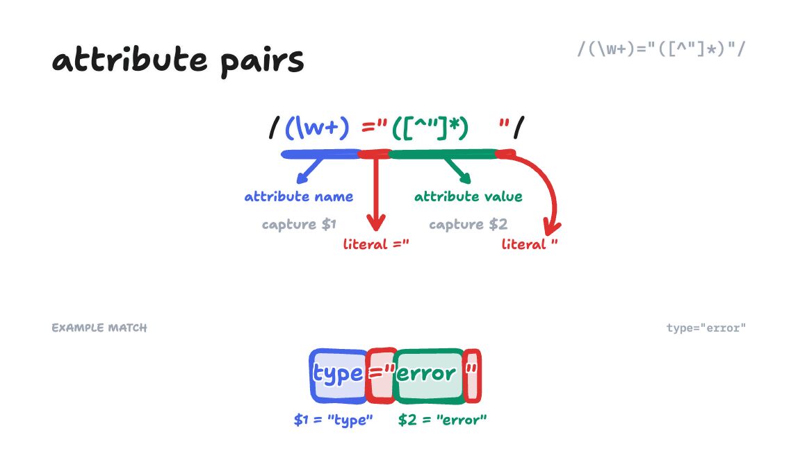 Visual breakdown of the attribute pairs regex pattern showing each capture group