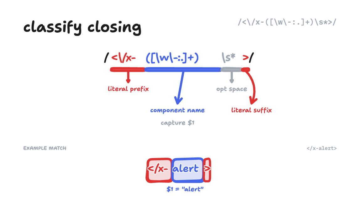 Visual breakdown of the closing tag regex pattern showing each capture group