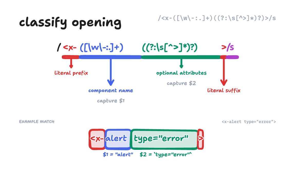 Visual breakdown of the opening tag classification regex pattern showing each capture group