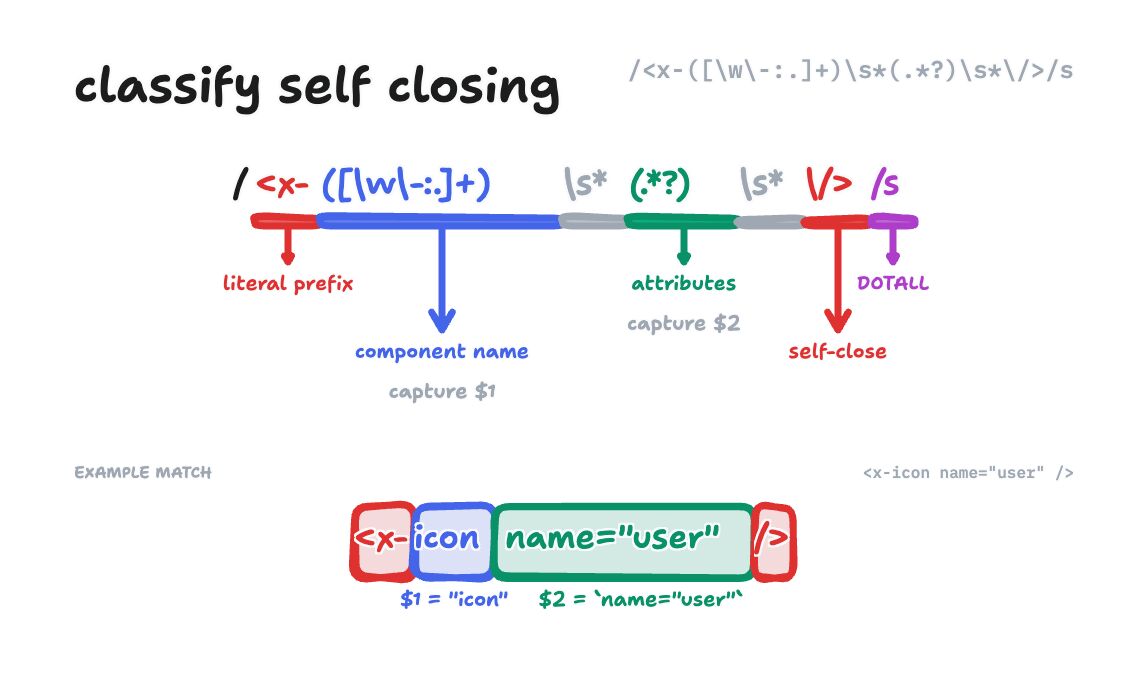 Visual breakdown of the self-closing tag classification regex pattern showing each capture group