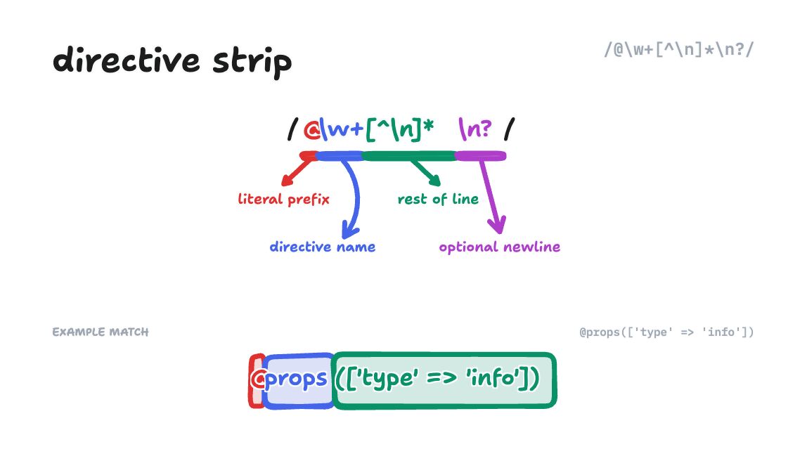 Visual breakdown of the directive stripping regex pattern showing how Blade directives are matched and removed