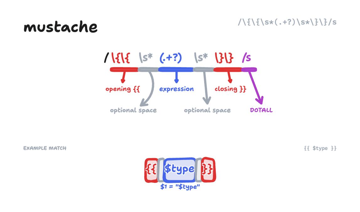 Visual breakdown of the mustache-to-PHP echo conversion regex pattern showing each capture group
