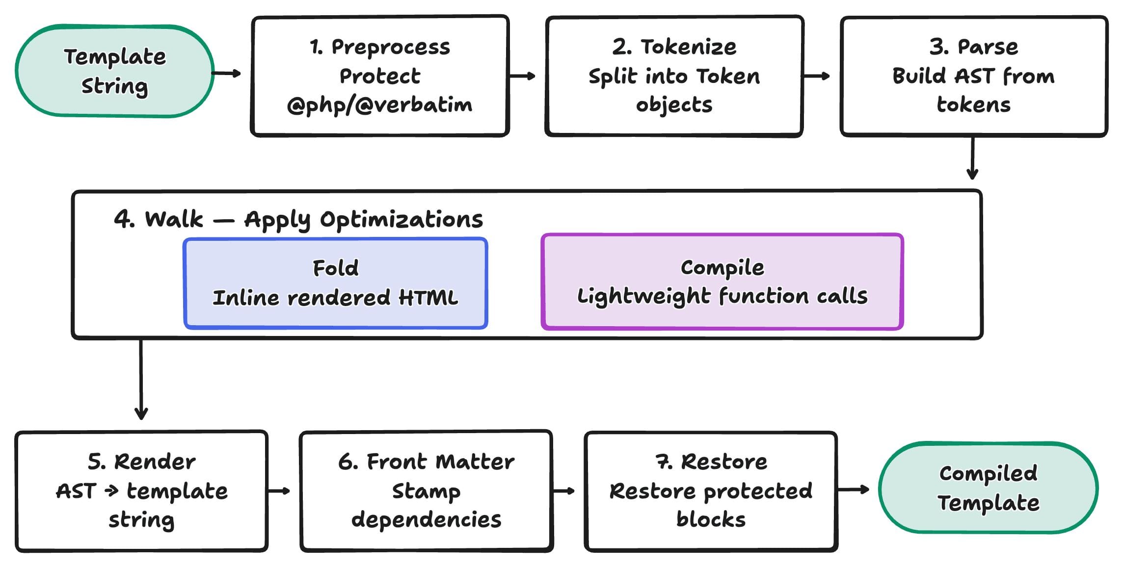 Lil Blaze pipeline diagram showing the 7 stages from template string to compiled template