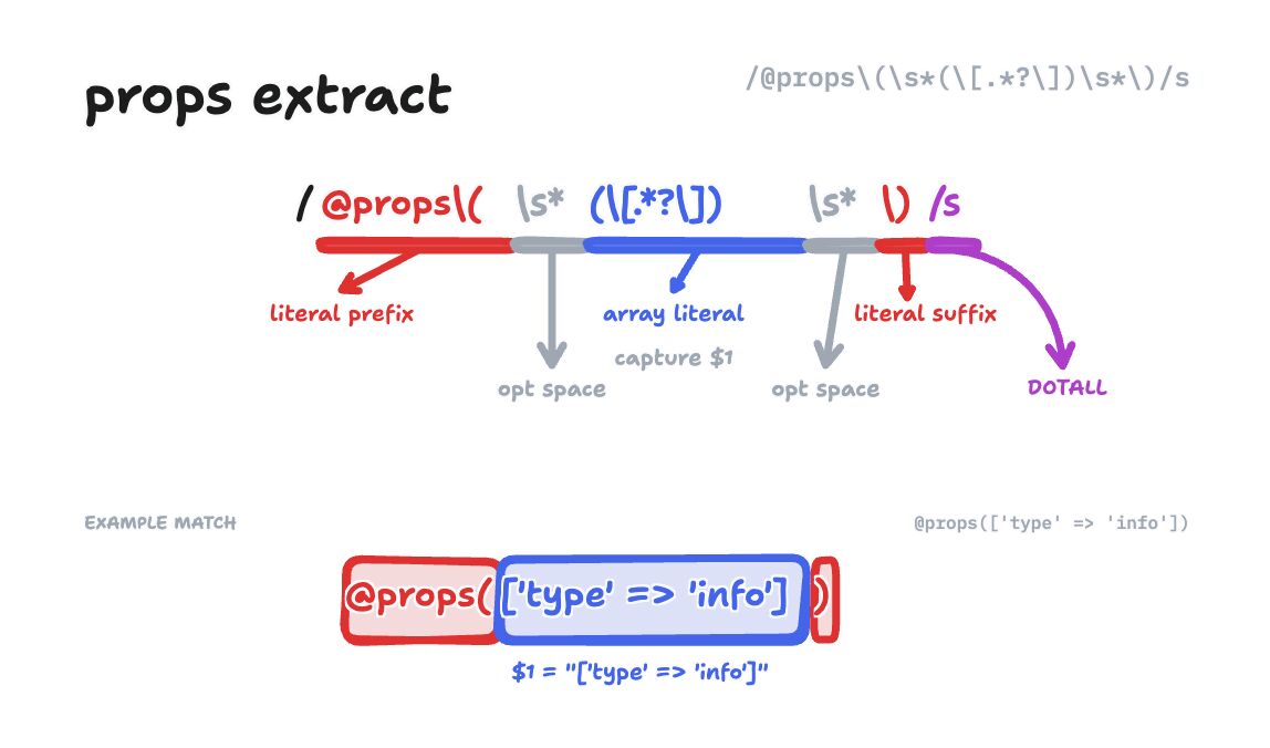 Visual breakdown of the @props extraction regex pattern showing how the default array is captured
