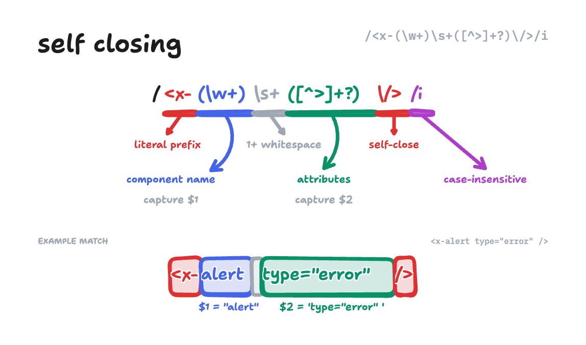 Visual breakdown of the self-closing component regex pattern showing each capture group