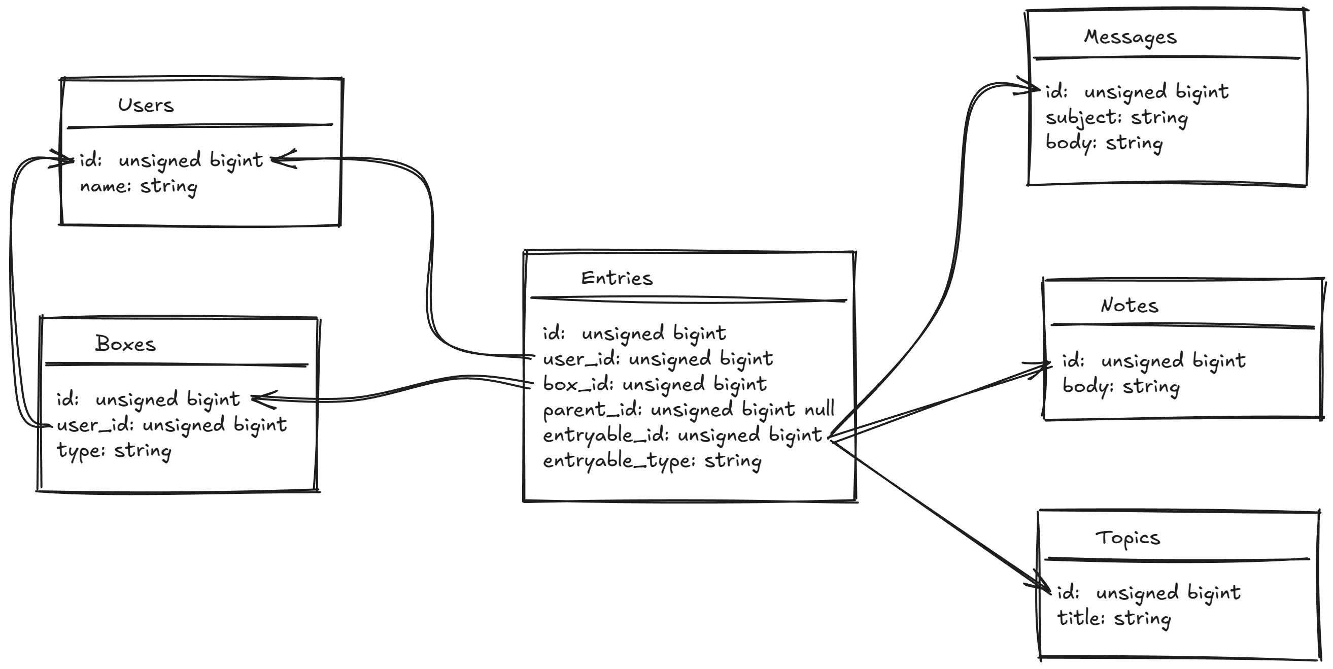 relational database graph