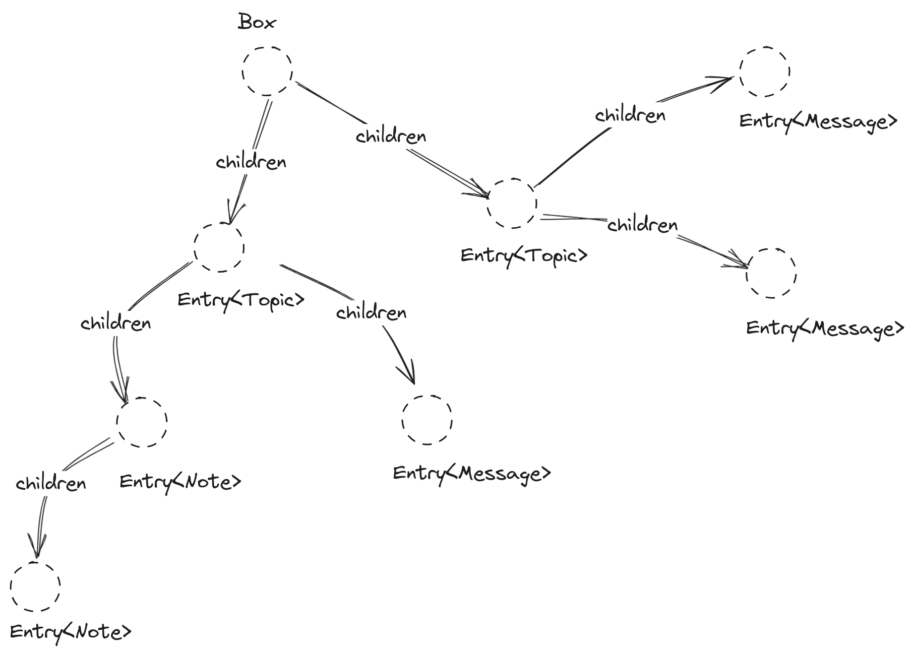 graphs representation of our model