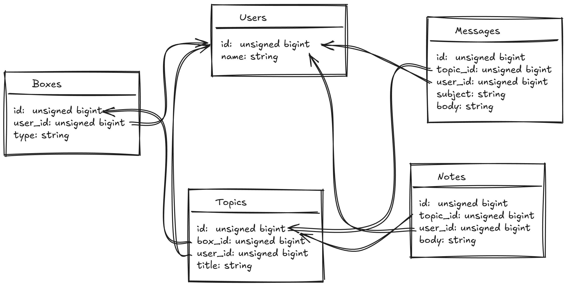 relational database model