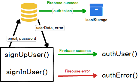 firebase authentication flow diagram