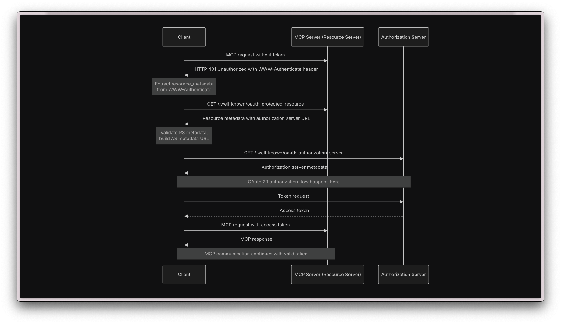 MCP Authorization Flow