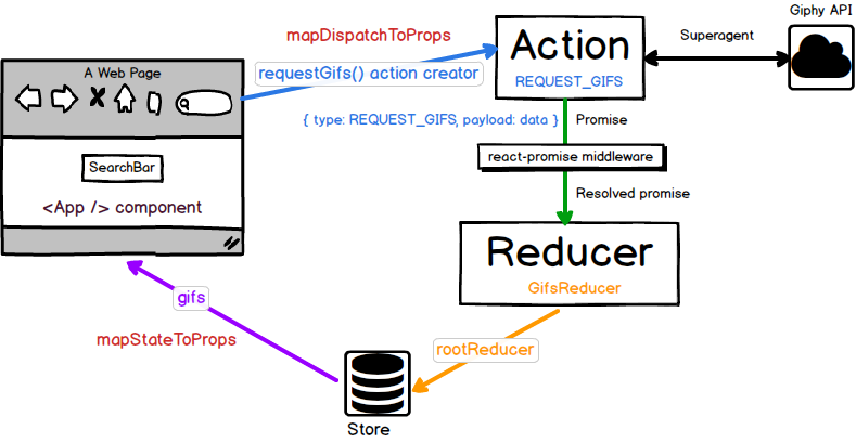 React Redux diagram